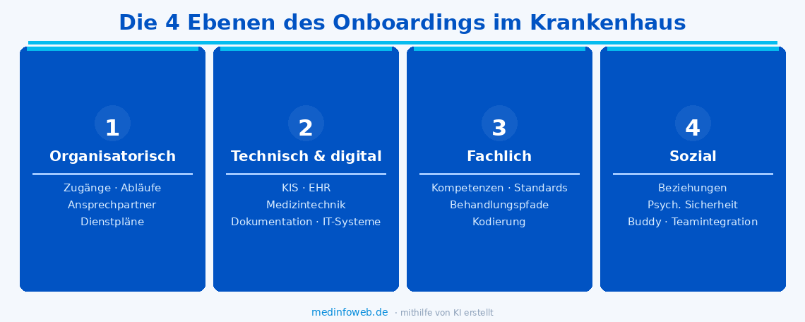 Die 4 Ebenen des Onboardings im Krankenhaus